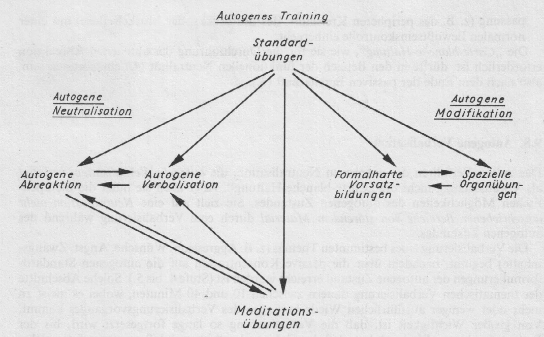 Skizze des Autogenen Trainings